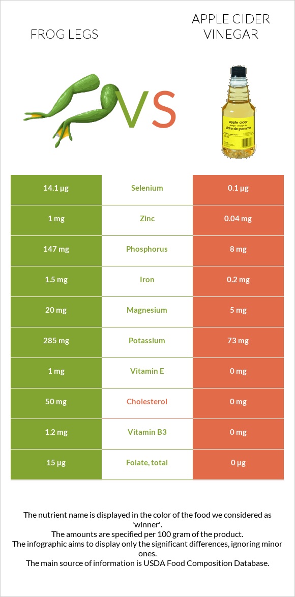 Frog legs vs Apple cider vinegar infographic