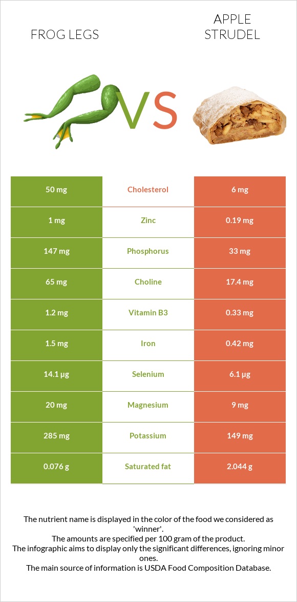 Frog legs vs Apple strudel infographic