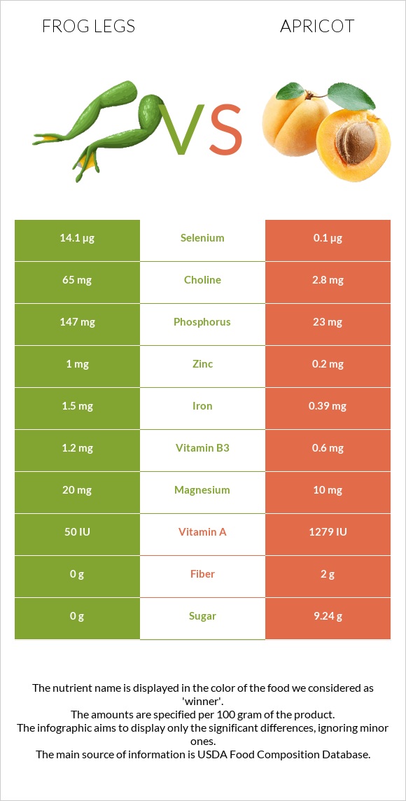 Frog legs vs Apricot infographic