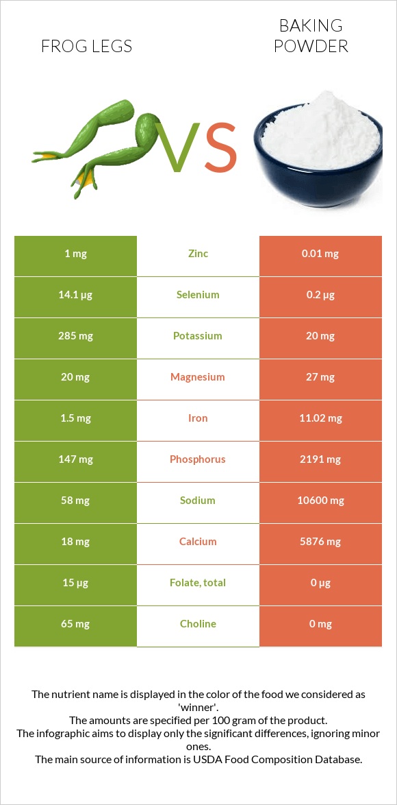 Frog legs vs Baking powder infographic