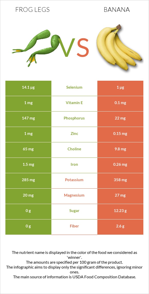 Frog legs vs Banana infographic