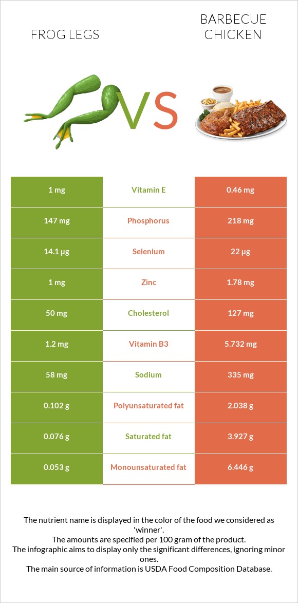 Frog legs vs Barbecue chicken infographic