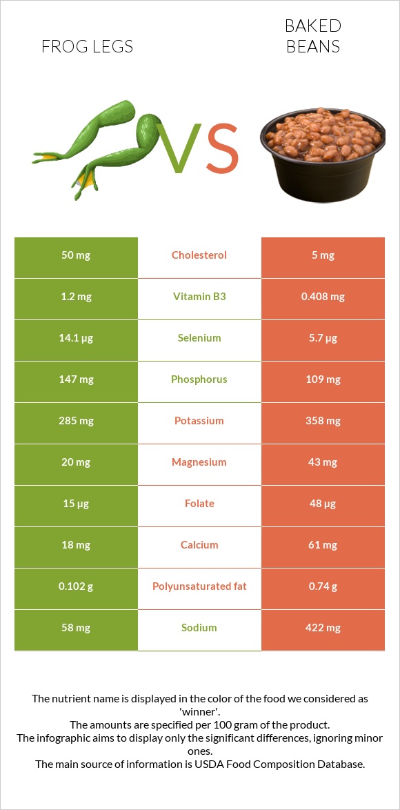 Frog legs vs Baked beans infographic