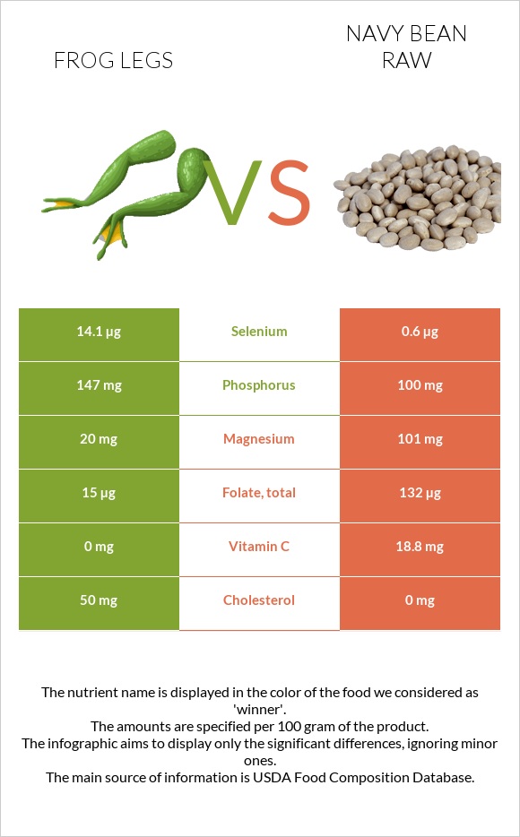 Frog legs vs Navy bean raw infographic