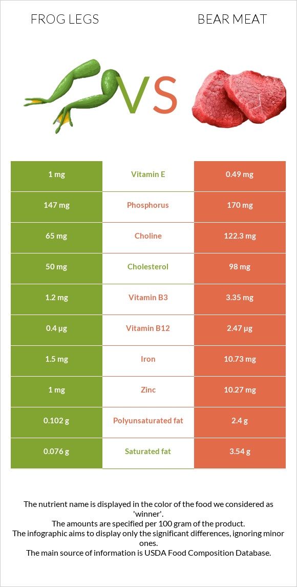 Գորտի տոտիկներ vs Bear meat infographic