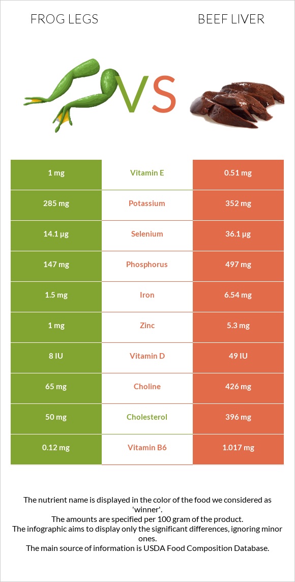 Frog legs vs Beef Liver infographic