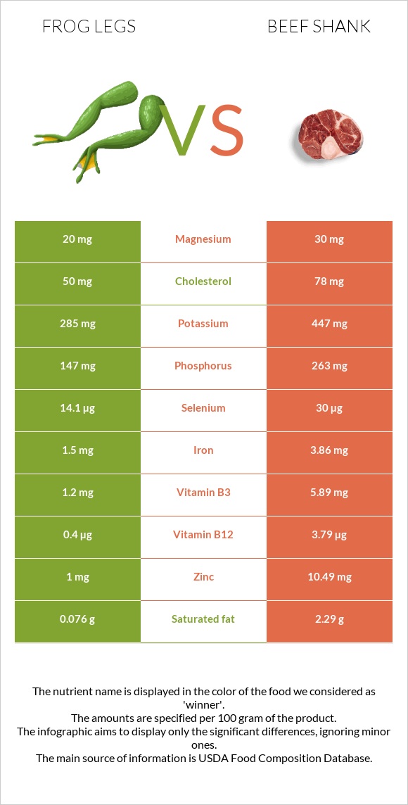 Frog legs vs Beef shank infographic