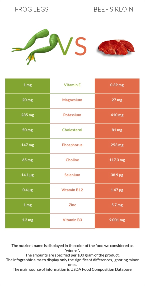 Գորտի տոտիկներ vs Beef sirloin infographic