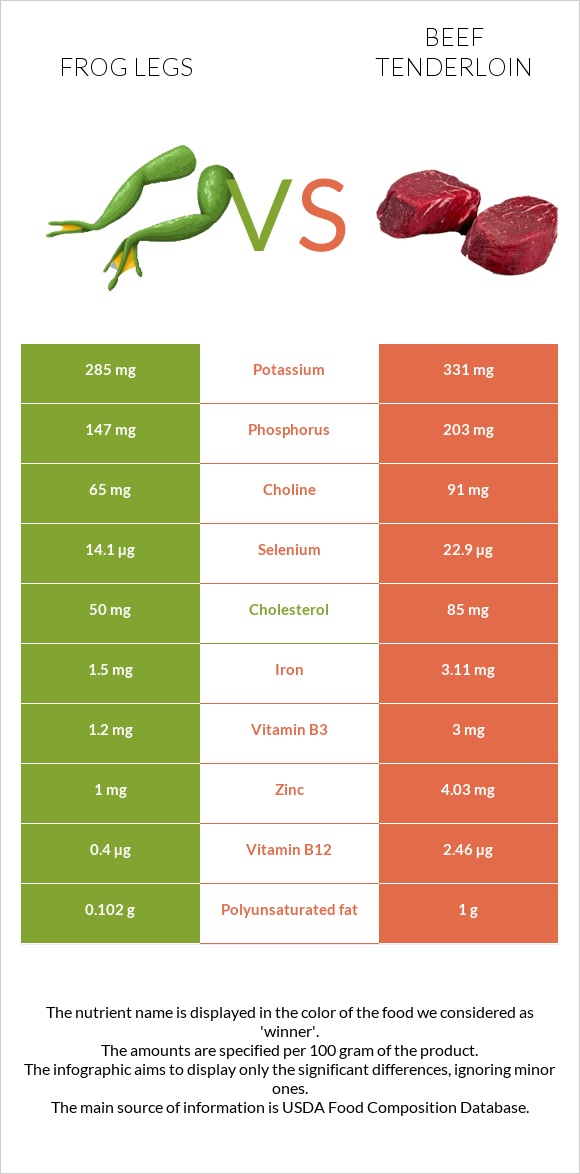 Frog legs vs Beef tenderloin infographic