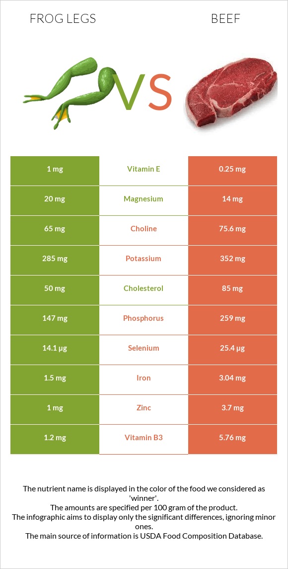 Frog legs vs Beef infographic