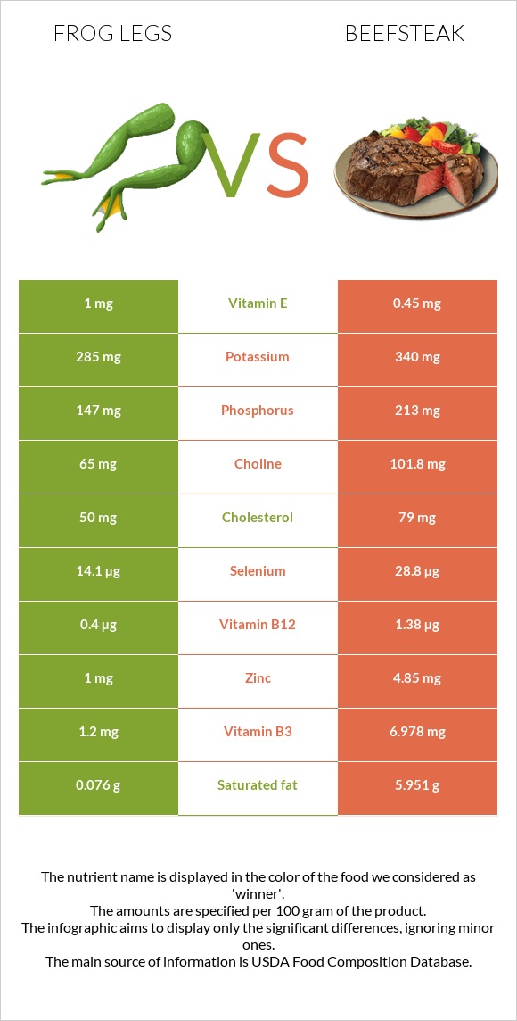 Գորտի տոտիկներ vs Տավարի սթեյք infographic