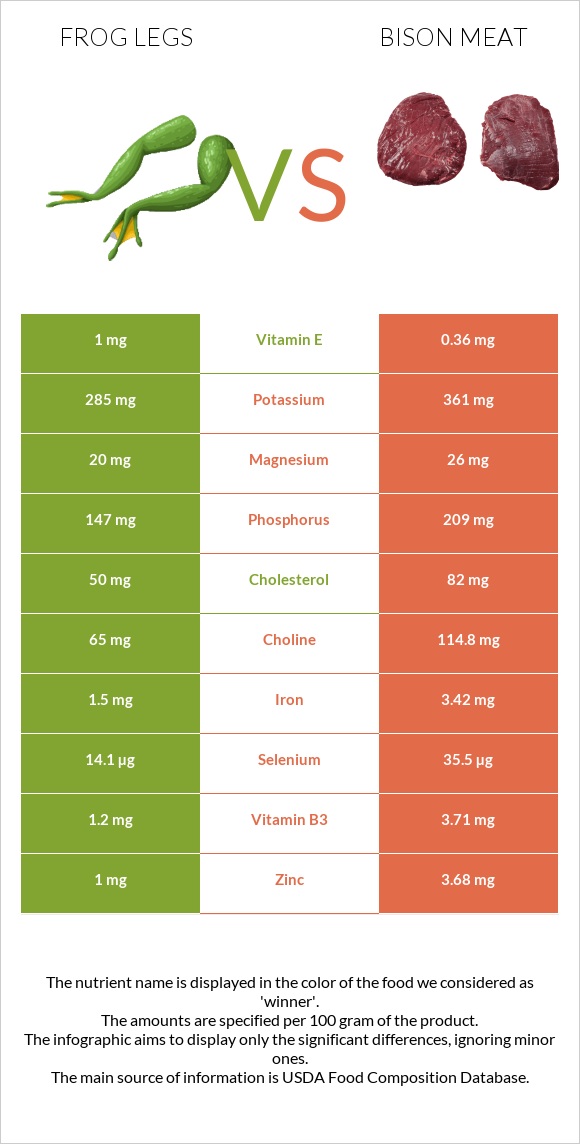 Frog legs vs Bison meat infographic