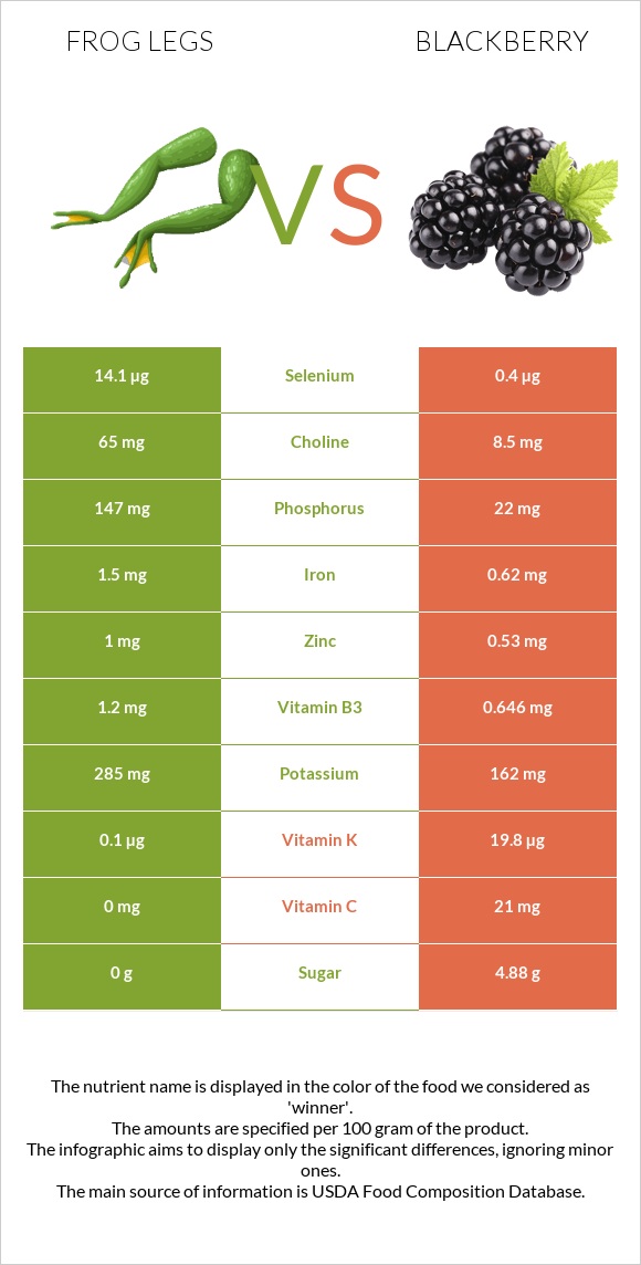 Frog legs vs Blackberry infographic