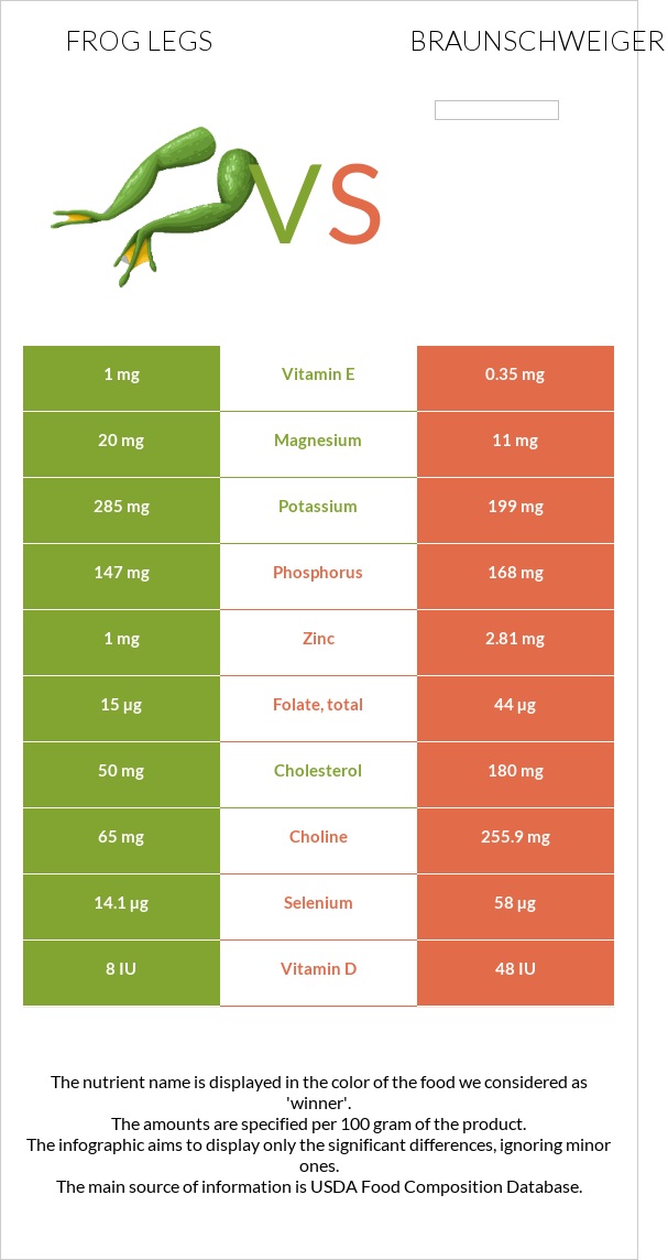 Frog legs vs Braunschweiger infographic