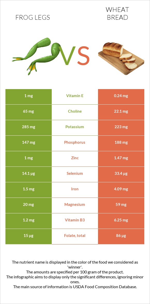 Frog legs vs Wheat Bread infographic