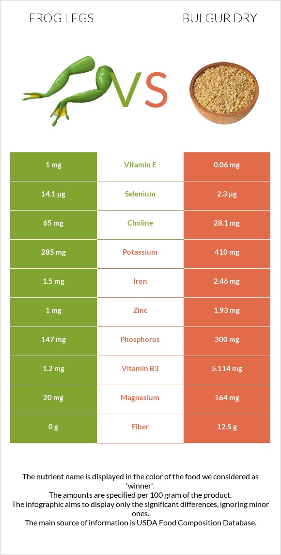 Frog legs vs Bulgur dry infographic