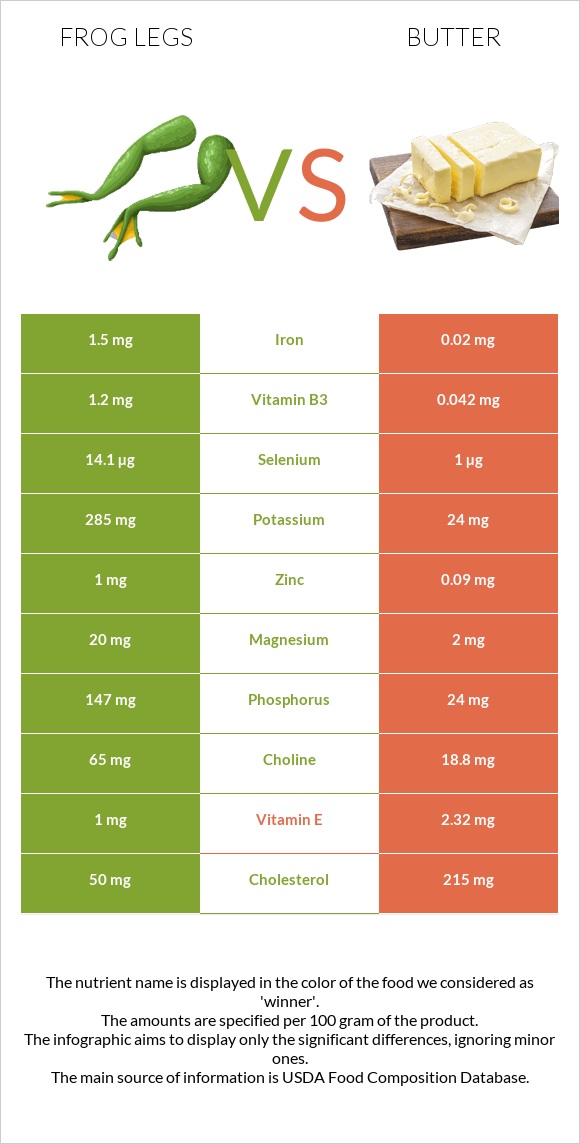 Գորտի տոտիկներ vs Կարագ infographic