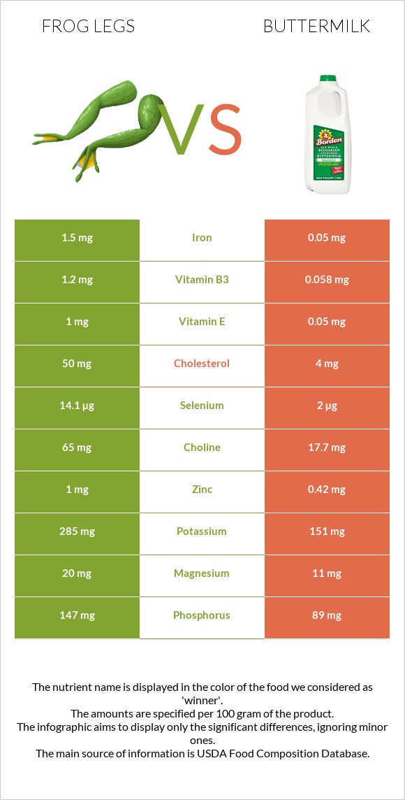 Frog legs vs Buttermilk infographic