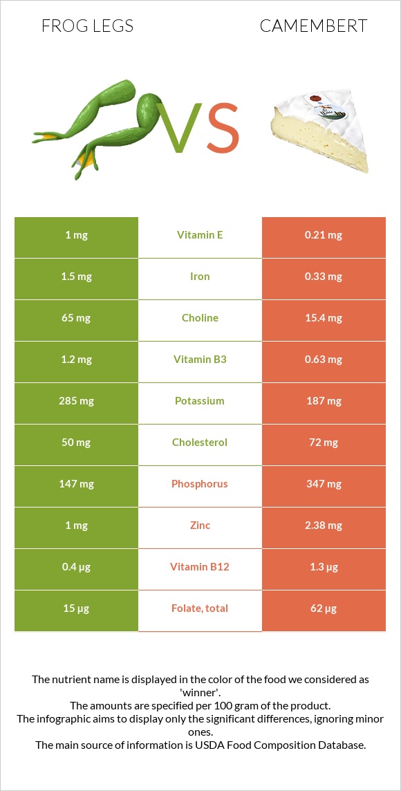 Frog legs vs Camembert infographic