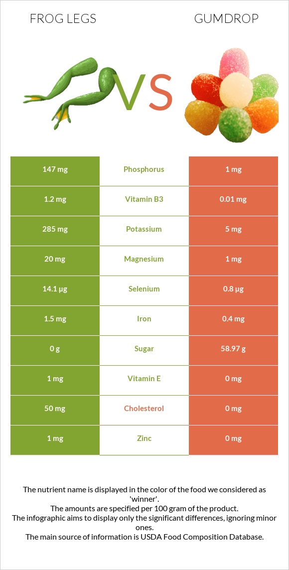 Frog legs vs Gumdrop infographic