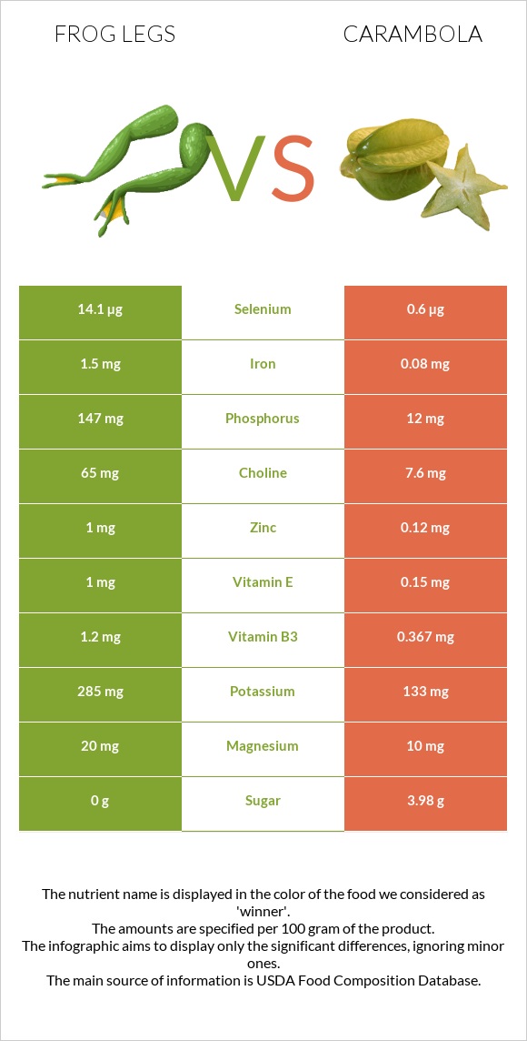 Գորտի տոտիկներ vs Carambola infographic