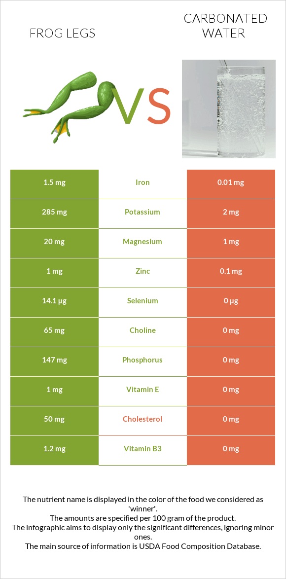 Frog legs vs Carbonated water infographic