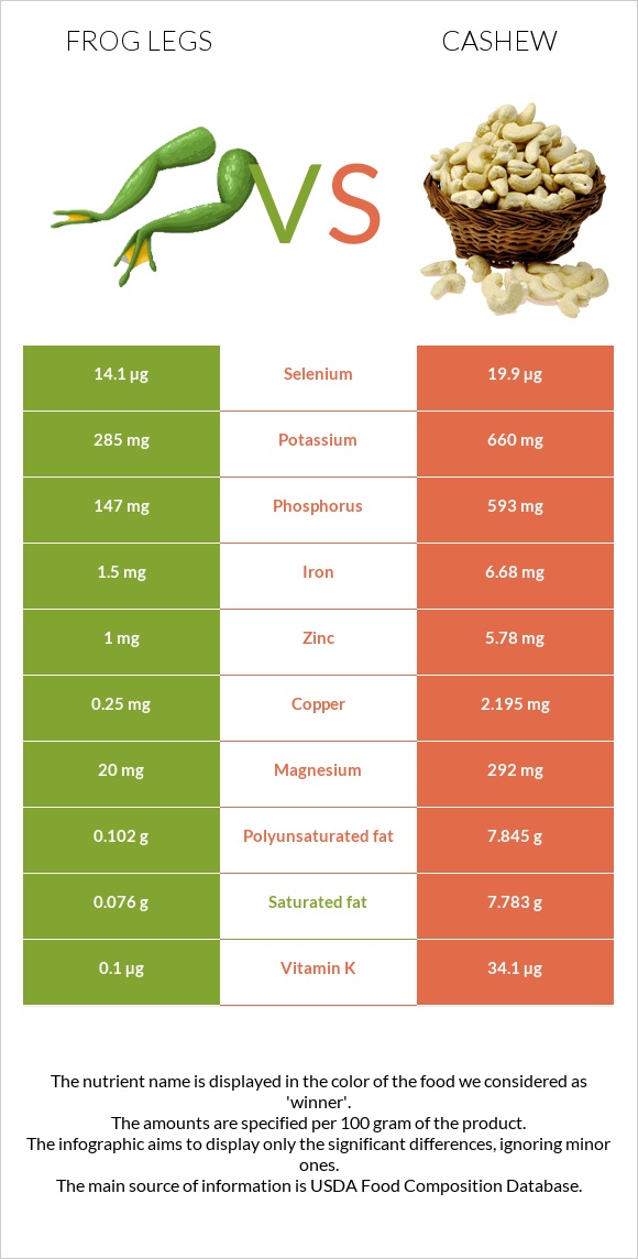 Frog legs vs Cashew infographic