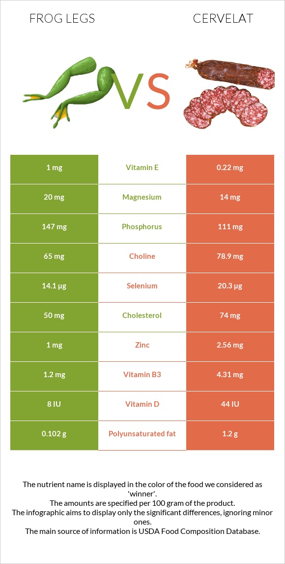 Գորտի տոտիկներ vs Սերվելատ infographic