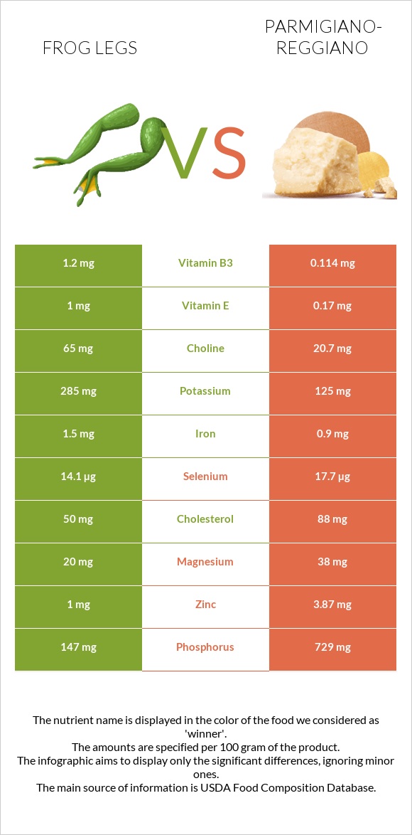 Frog legs vs Parmigiano-Reggiano infographic