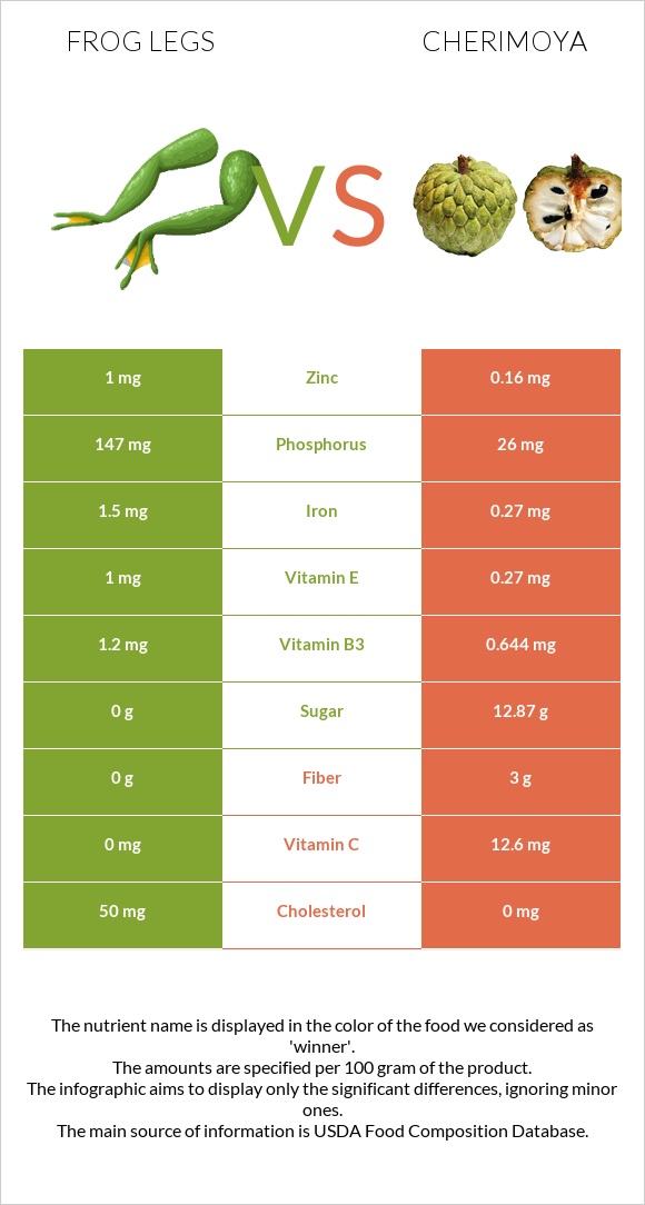 Frog legs vs Cherimoya infographic