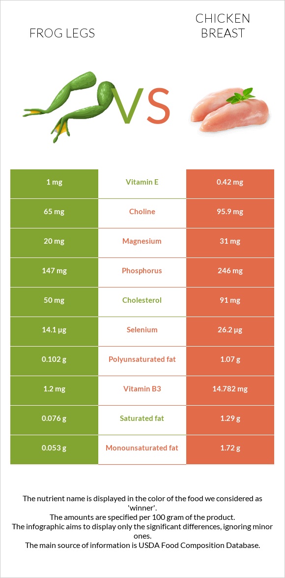 Գորտի տոտիկներ vs Հավի կրծքամիս infographic