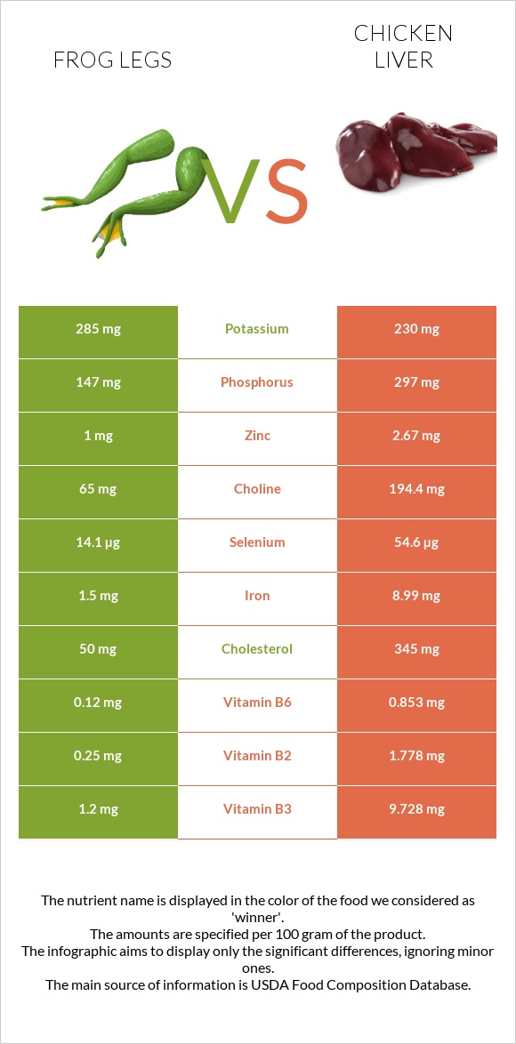 Frog legs vs Chicken liver infographic