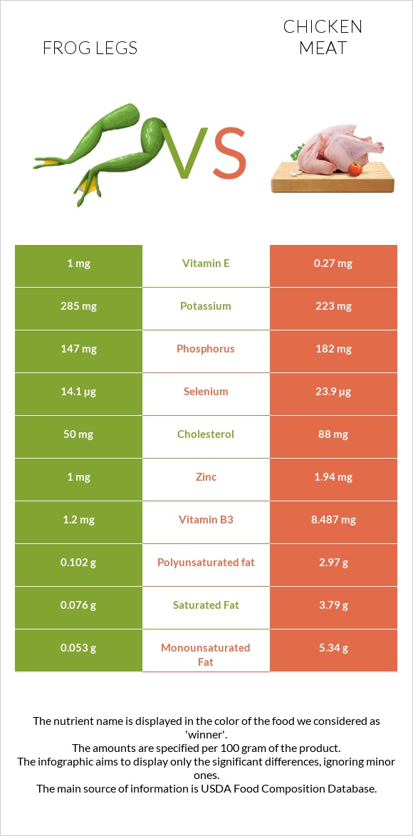 Frog legs vs Chicken meat infographic
