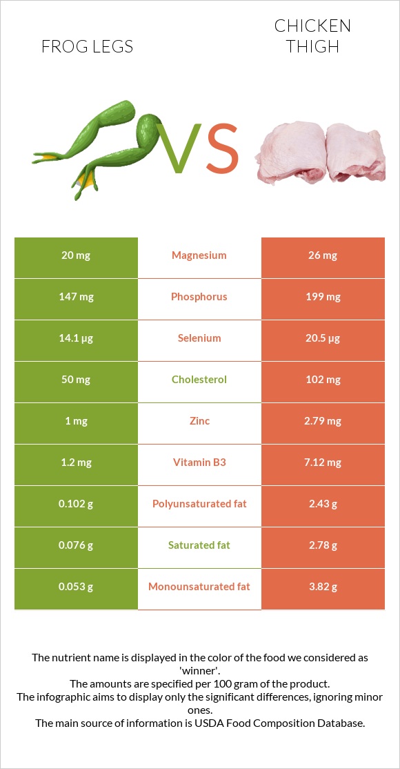 Frog legs vs Chicken thigh infographic