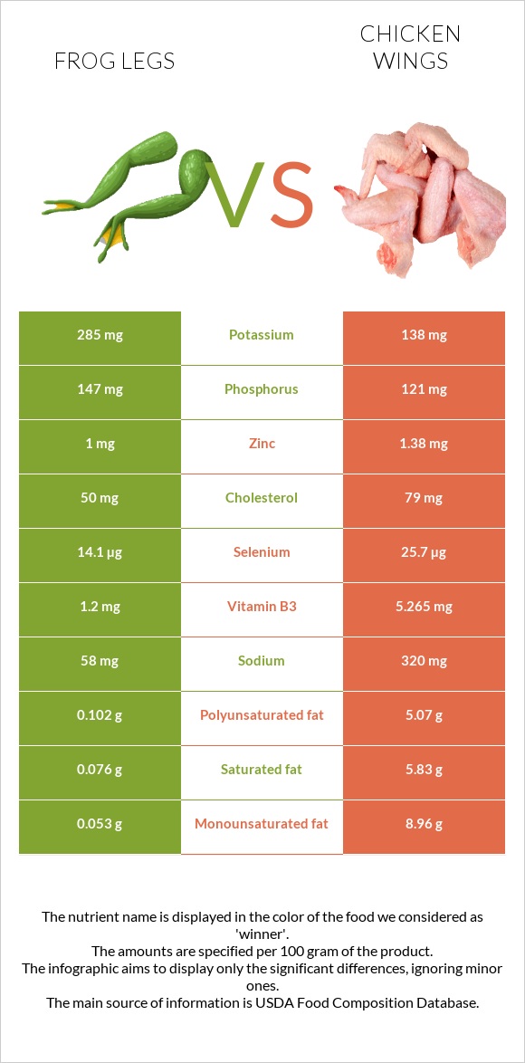 Frog legs vs Chicken wing infographic