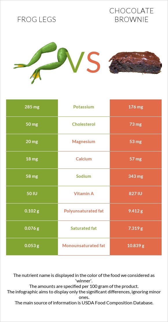 Գորտի տոտիկներ vs Բրաունի infographic