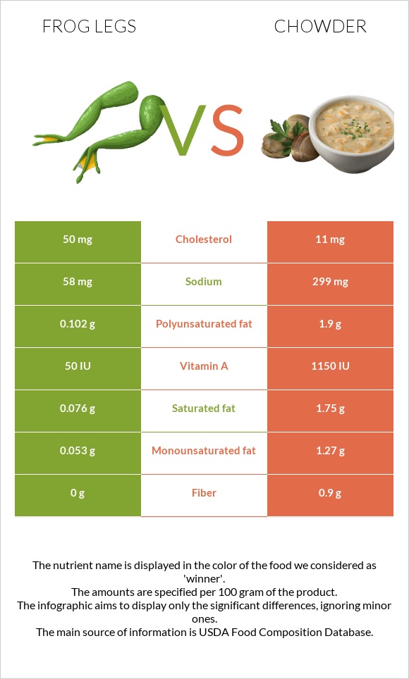 Frog legs vs Chowder infographic