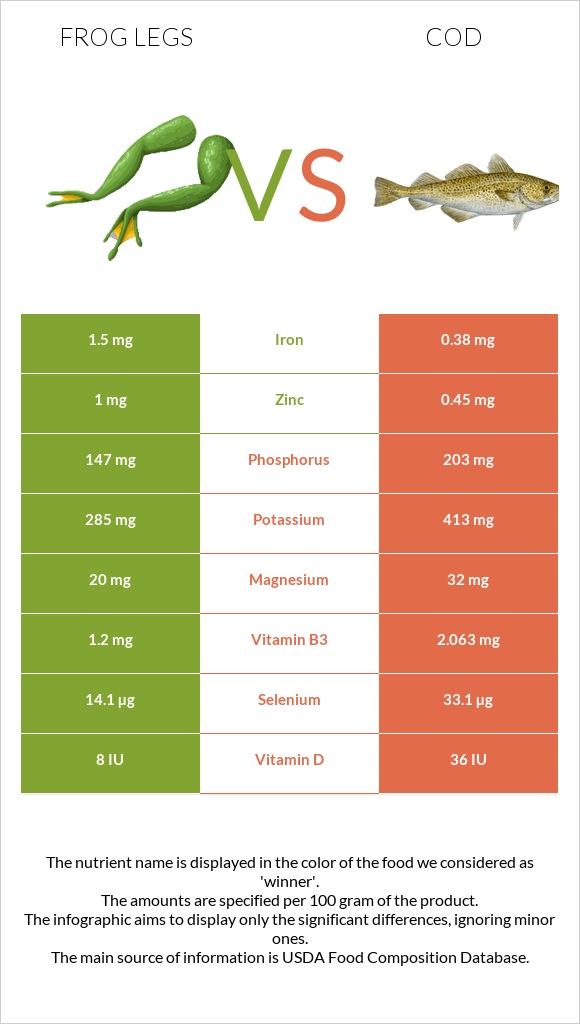 Frog legs vs Cod infographic