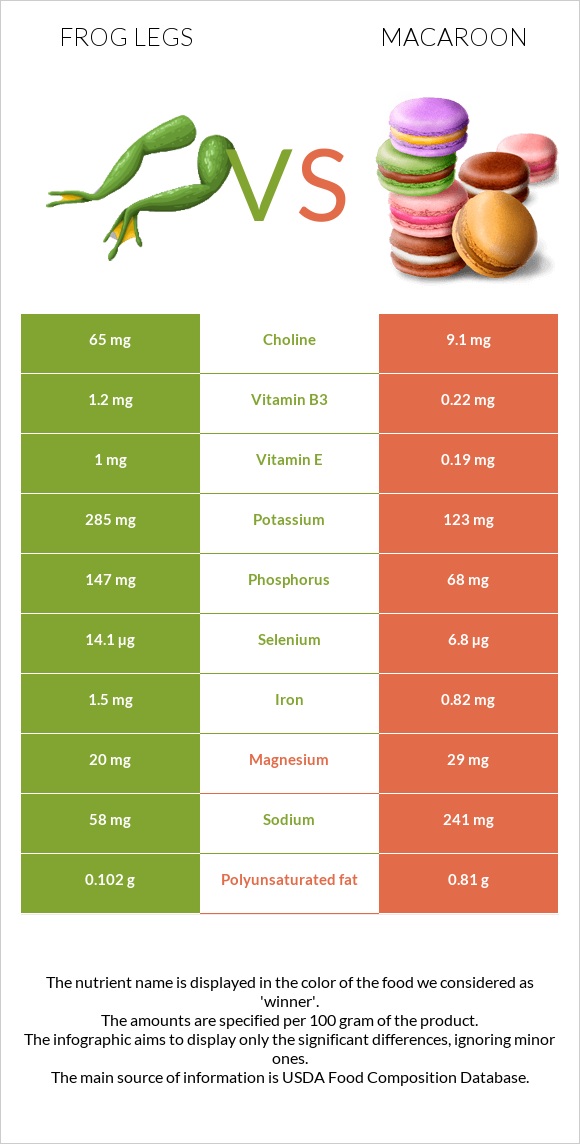 Frog legs vs Macaroon infographic