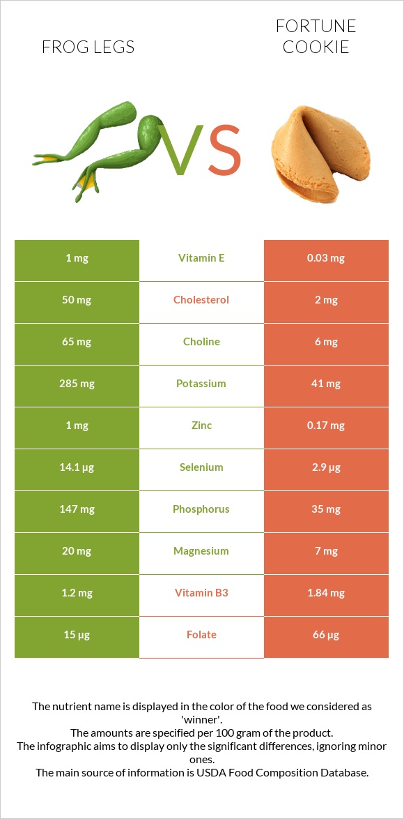 Գորտի տոտիկներ vs Թխվածք Ֆորտունա infographic