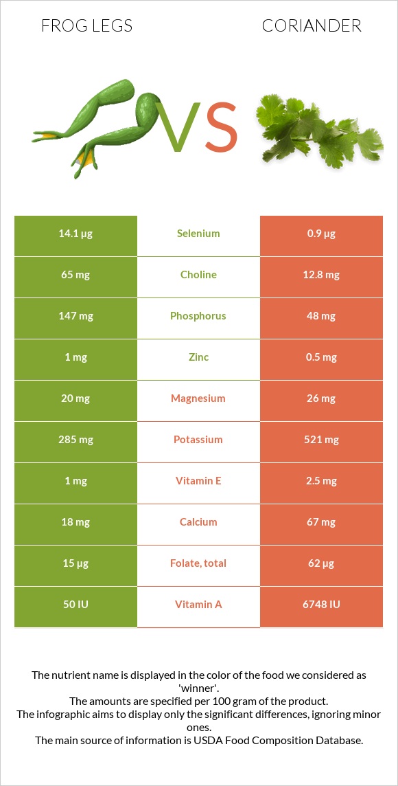 Frog legs vs Coriander infographic