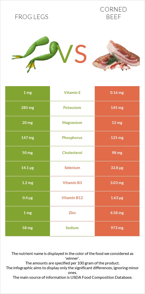 Գորտի տոտիկներ vs Corned beef infographic