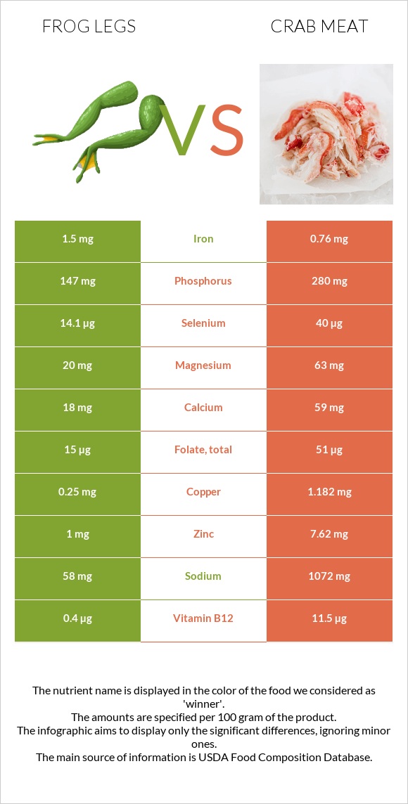 Frog legs vs Crab meat infographic