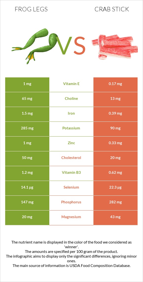 Frog legs vs Crab stick infographic