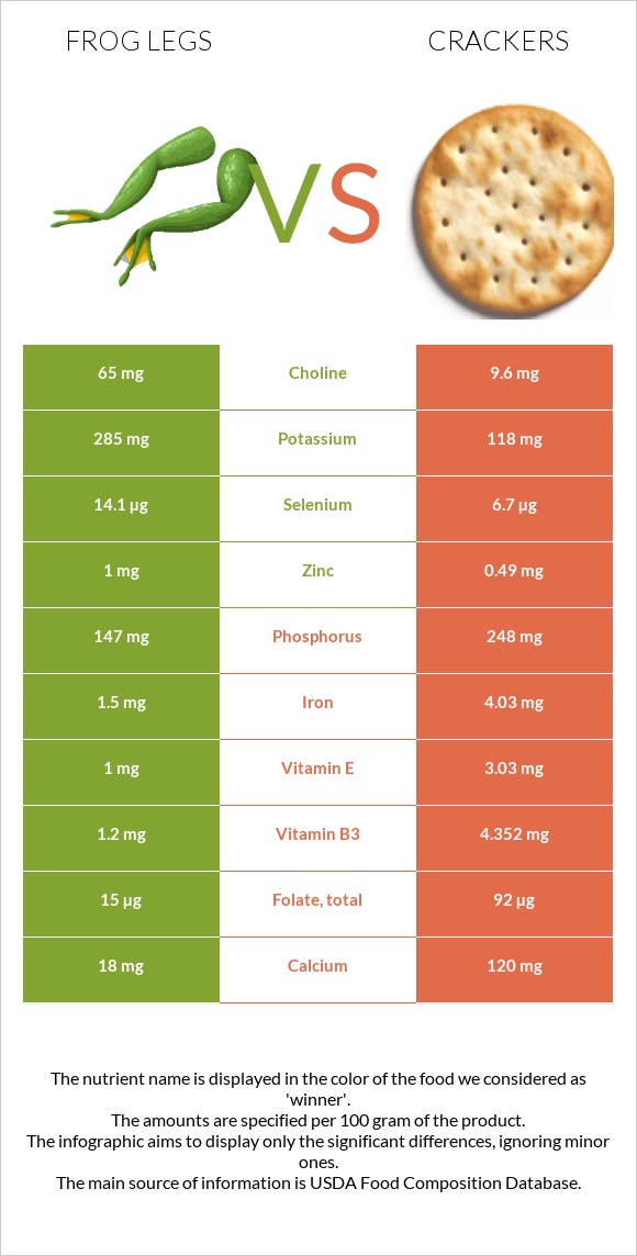 Frog legs vs Crackers infographic