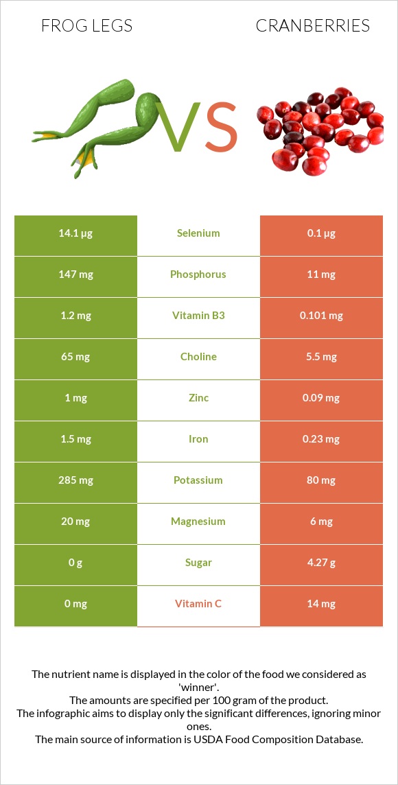 Գորտի տոտիկներ vs Լոռամիրգ infographic