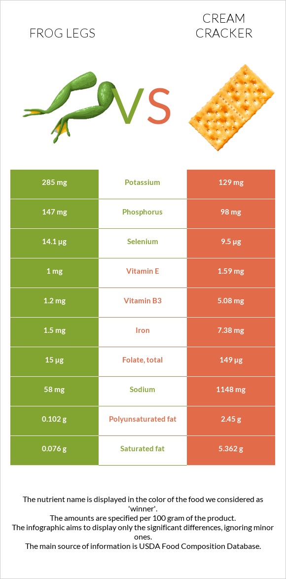 Frog legs vs Cream cracker infographic