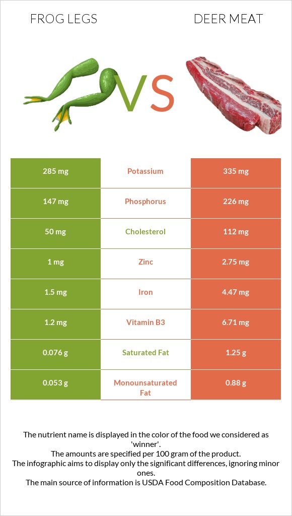 Frog legs vs Deer meat infographic