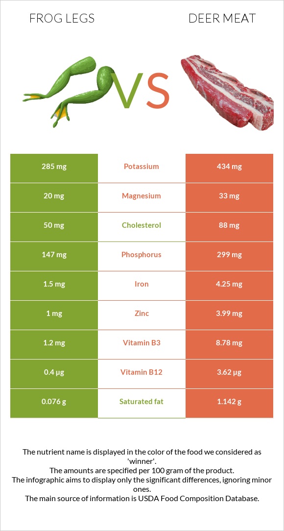 Frog legs vs Deer meat infographic