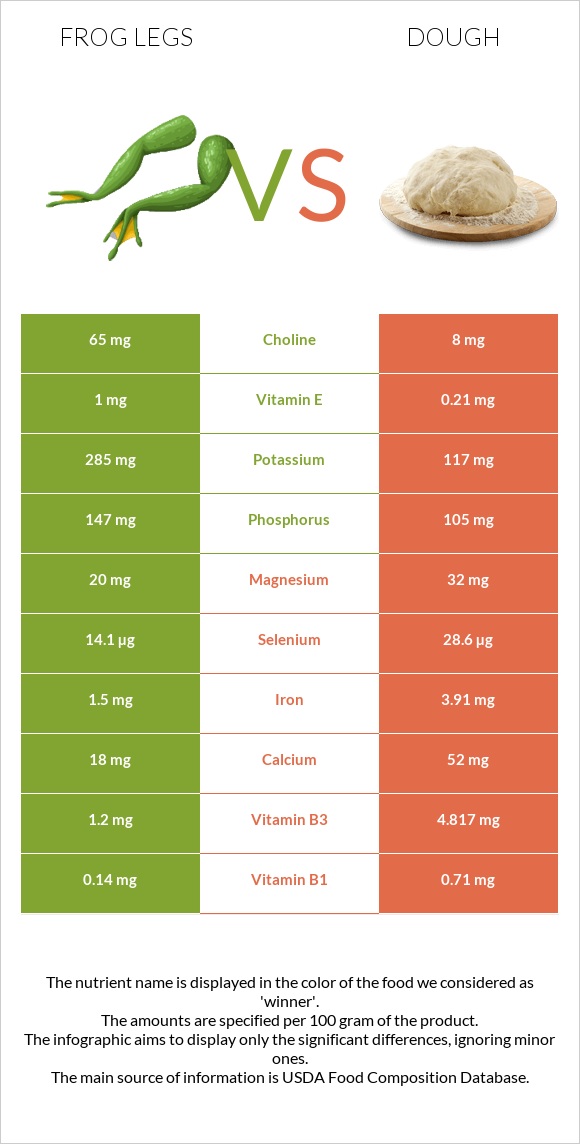 Գորտի տոտիկներ vs Խմոր infographic